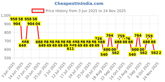 ajio.com lee cooper Solid Carrot Fit Boys Jeans lee cooper Price History Graph from 3 Jun 2025 to 24 Nov 2025