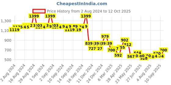 ajio.com fabindia Solid Churidar fabindia Price History Graph from 2 Aug 2024 to 12 Oct 2025