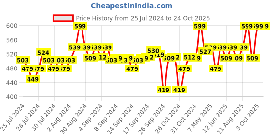 ajio.com go colors Solid Churidar Leggings go colors Price History Graph from 25 Jul 2024 to 23 Oct 2025