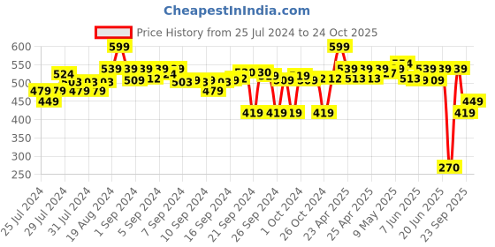 ajio.com go colors Solid Churidar Leggings go colors Price History Graph from 25 Jul 2024 to 24 Oct 2025
