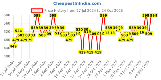 ajio.com go colors Solid Churidar Leggings go colors Price History Graph from 27 Jul 2024 to 24 Oct 2025