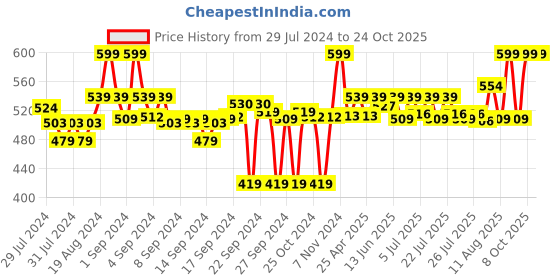 ajio.com go colors Solid Churidar Leggings go colors Price History Graph from 29 Jul 2024 to 24 Oct 2025