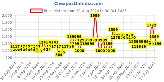 ajio.com van heusen Solid Classic Belt van heusen Price History Graph from 31 Aug 2024 to 30 Oct 2025