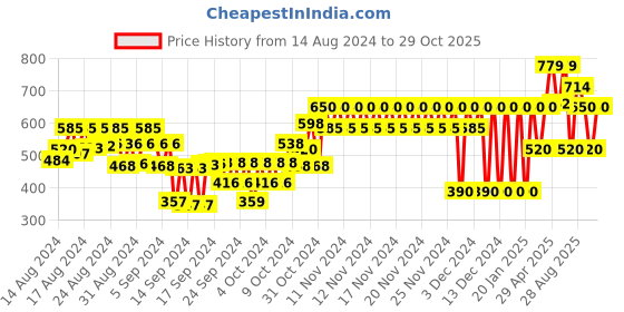 ajio.com gap kids Solid Classic Top With Pocket gap kids Price History Graph from 14 Aug 2024 to 29 Oct 2025