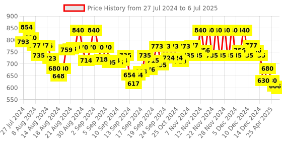 ajio.com molcha Solid Collar-Neck  Blouse with Front Open molcha Price History Graph from 27 Jul 2024 to 6 Jul 2025