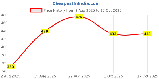 ajio.com divine casa Solid Cream Set of 2 Microfiber Cushion Fillers divine casa Price History Graph from 2 Aug 2025 to 16 Oct 2025