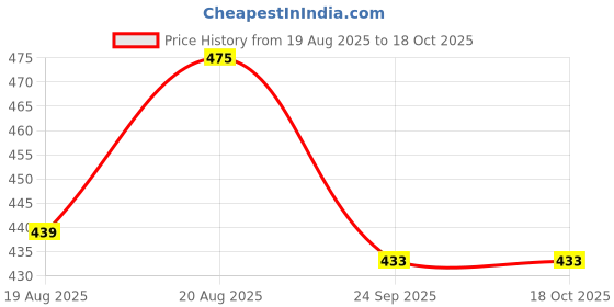 ajio.com divine casa Solid Cream Set of 2 Microfiber Cushion Fillers divine casa Price History Graph from 19 Aug 2025 to 17 Oct 2025