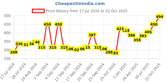ajio.com rigo Solid Crew-Neck T-shirt rigo Price History Graph from 17 Jul 2024 to 22 Oct 2025