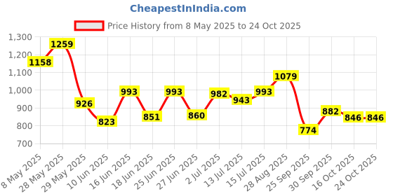 ajio.com puma Solid Crew-Neck T-shirt puma Price History Graph from 8 May 2025 to 23 Oct 2025