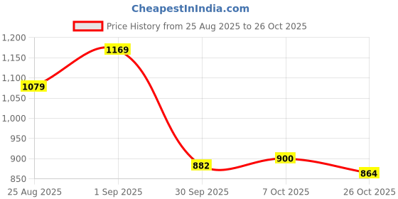 ajio.com puma Solid Crew-Neck T-shirt puma Price History Graph from 25 Aug 2025 to 26 Oct 2025