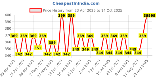 ajio.com peptrends Solid Cropped Shrug peptrends Price History Graph from 23 Apr 2025 to 14 Oct 2025
