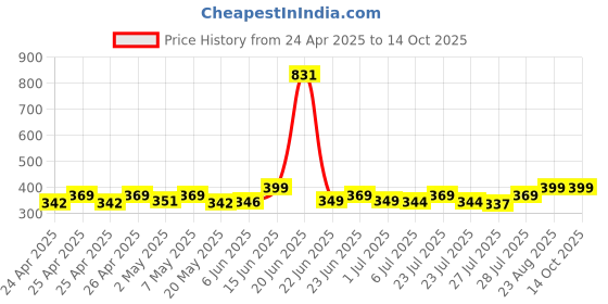 ajio.com peptrends Solid Cropped Shrug peptrends Price History Graph from 24 Apr 2025 to 13 Oct 2025