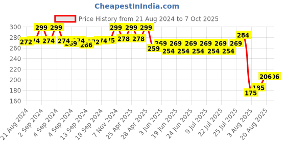ajio.com max Solid Crushed Dupatta max Price History Graph from 21 Aug 2024 to 6 Oct 2025