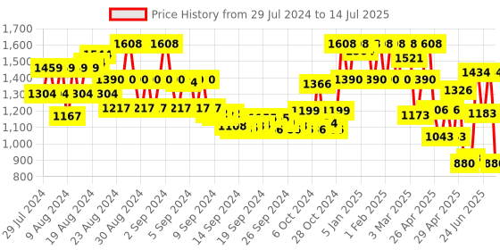 ajio.com showoff Solid Denim Dungaree showoff Price History Graph from 29 Jul 2024 to 14 Jul 2025