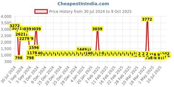 ajio.com divine casa Solid Double Mattress Protector divine casa Price History Graph from 30 Jul 2024 to 9 Oct 2025