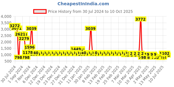 ajio.com divine casa Solid Double Mattress Protector with Elastic Strap divine casa Price History Graph from 30 Jul 2024 to 10 Oct 2025