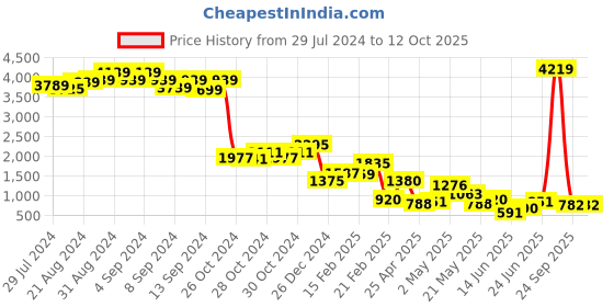 ajio.com bad habit Solid Duffle Bag bad habit Price History Graph from 29 Jul 2024 to 12 Oct 2025