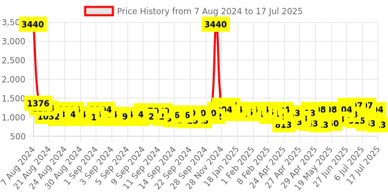 ajio.com showoff Solid Dungaree with Pockets showoff Price History Graph from 7 Aug 2024 to 17 Jul 2025