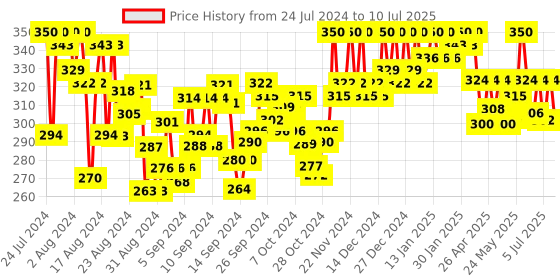 ajio.com a r silk dupatta hub Solid Dupatta a r silk dupatta hub Price History Graph from 24 Jul 2024 to 10 Jul 2025