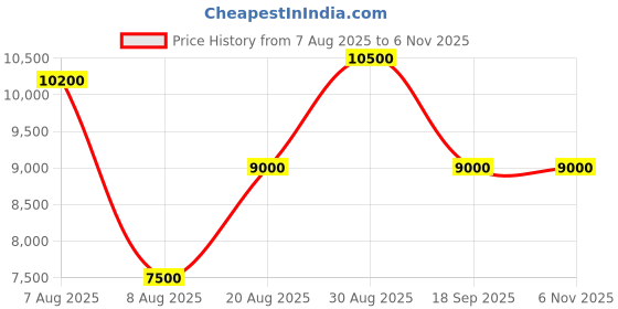 ajio.com guess Solid Eco Ali Luxury Satchel Bag guess Price History Graph from 7 Aug 2025 to 6 Nov 2025