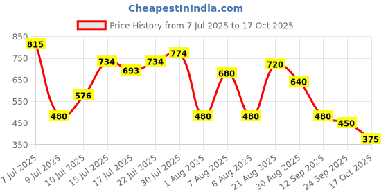 ajio.com svrnaa by azorte Solid Embroidered Fit & Flare Top svrnaa by azorte Price History Graph from 7 Jul 2025 to 17 Oct 2025