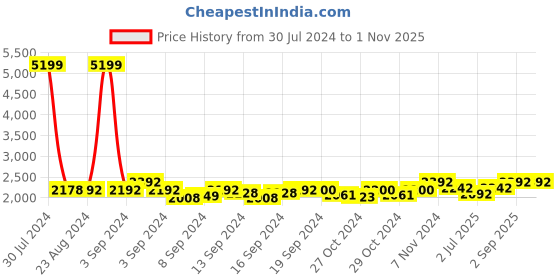 ajio.com haute sauce Solid Everyday Backpack haute sauce Price History Graph from 30 Jul 2024 to 30 Oct 2025
