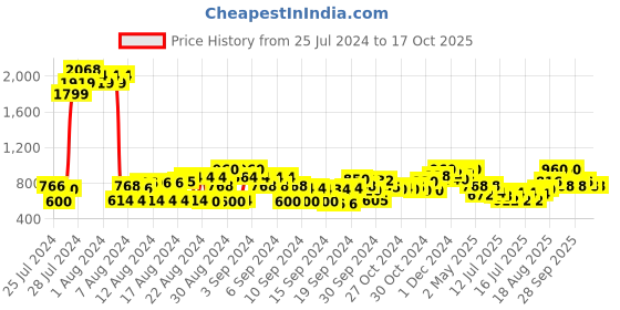 ajio.com cherry crumble by nitt hyman Solid Fit and Flare Dress cherry crumble by nitt hyman Price History Graph from 25 Jul 2024 to 16 Oct 2025