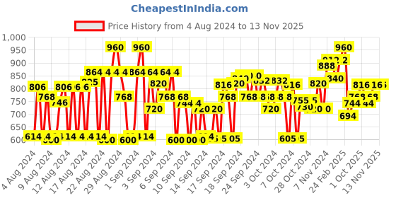 ajio.com cherry crumble by nitt hyman Solid Fit & Flare Dress cherry crumble by nitt hyman Price History Graph from 4 Aug 2024 to 12 Nov 2025
