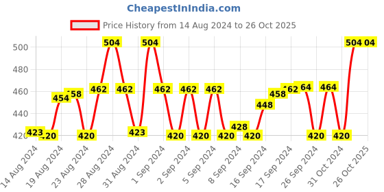 ajio.com piccolo Solid Fit & Flare Dress piccolo Price History Graph from 14 Aug 2024 to 26 Oct 2025