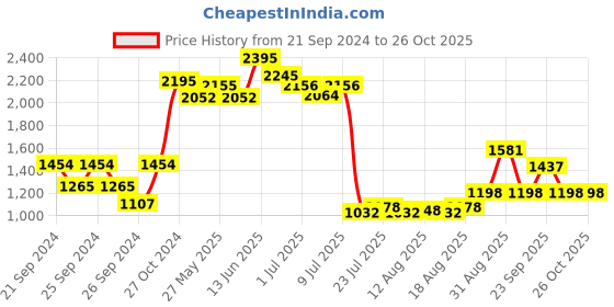ajio.com peppermint Solid Fit and Flare Dress peppermint Price History Graph from 21 Sep 2024 to 26 Oct 2025