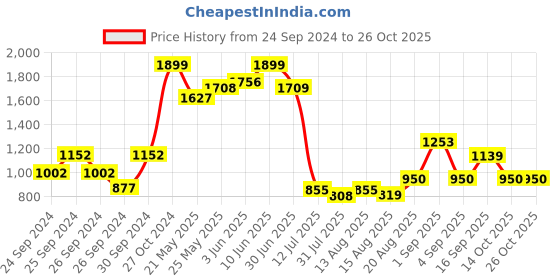 ajio.com peppermint Solid Fit and Flare Dress peppermint Price History Graph from 24 Sep 2024 to 26 Oct 2025