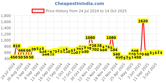 ajio.com aarke ritu kumar Solid Flared Palazzos aarke ritu kumar Price History Graph from 24 Jul 2024 to 3 Oct 2025