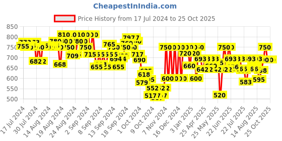 ajio.com neudis Solid Flared Polyester Skirt neudis Price History Graph from 17 Jul 2024 to 24 Oct 2025