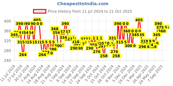 ajio.com buynewtrend Solid Flared Skirt buynewtrend Price History Graph from 11 Jul 2024 to 21 Oct 2025