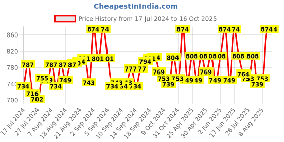 ajio.com ratan Solid Flared Skirt ratan Price History Graph from 17 Jul 2024 to 16 Oct 2025