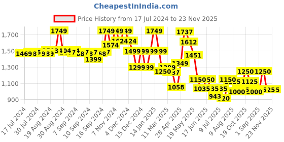 ajio.com fabindia Solid Flared Skirt fabindia Price History Graph from 17 Jul 2024 to 23 Nov 2025