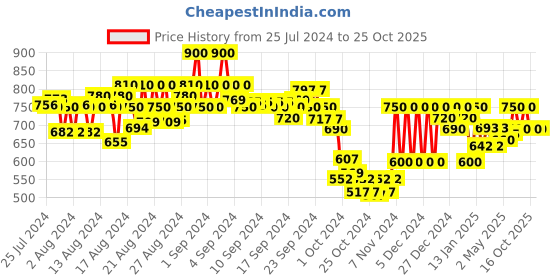 ajio.com neudis Solid Flared Skirt neudis Price History Graph from 25 Jul 2024 to 25 Oct 2025