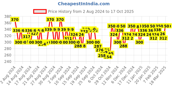 ajio.com neudis Solid Flared Skirt neudis Price History Graph from 2 Aug 2024 to 16 Oct 2025