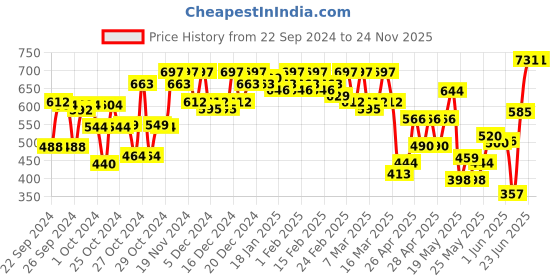 ajio.com fithub Solid Flared Trousers fithub Price History Graph from 22 Sep 2024 to 23 Nov 2025