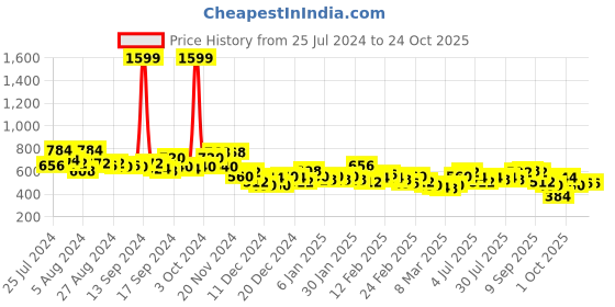 ajio.com the indian garage co Solid Flat-Front Shorts the indian garage co Price History Graph from 25 Jul 2024 to 24 Oct 2025