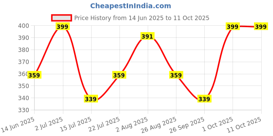 ajio.com campus Solid Flip-Flops with EVA upper campus Price History Graph from 14 Jun 2025 to 10 Oct 2025