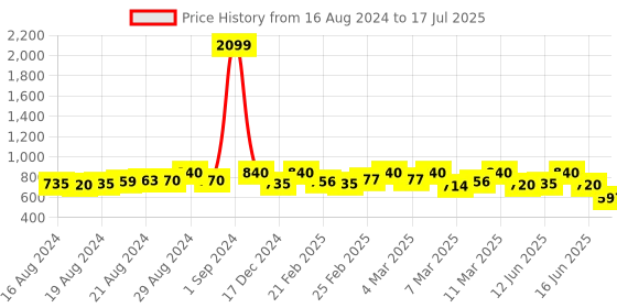 ajio.com molcha Solid Front Open Blouse molcha Price History Graph from 16 Aug 2024 to 17 Jul 2025
