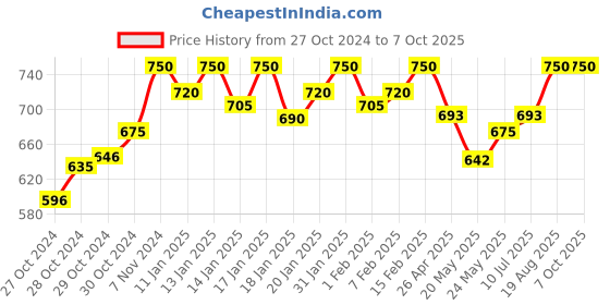 ajio.com studiorasa Solid Front Open Blouse studiorasa Price History Graph from 27 Oct 2024 to 7 Oct 2025