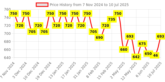 ajio.com studiorasa Solid Front Open Blouse studiorasa Price History Graph from 7 Nov 2024 to 10 Jul 2025