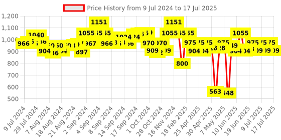 ajio.com laasa Solid Front-Open Shrug with Insert Pockets laasa Price History Graph from 9 Jul 2024 to 15 Jul 2025