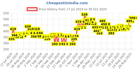 ajio.com melange by lifestyle Solid Full Length Leggings melange by lifestyle Price History Graph from 17 Jul 2024 to 30 Oct 2025