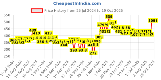 ajio.com melange by lifestyle Solid Full Length Leggings melange by lifestyle Price History Graph from 25 Jul 2024 to 19 Oct 2025