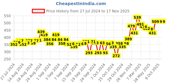 ajio.com melange by lifestyle Solid Full Length Leggings melange by lifestyle Price History Graph from 27 Jul 2024 to 17 Nov 2025