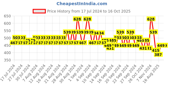 ajio.com even Solid Full-length Sleeve Kurta even Price History Graph from 17 Jul 2024 to 16 Oct 2025
