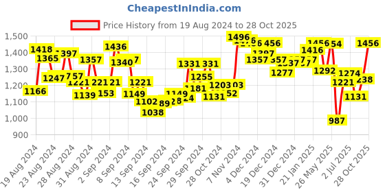 ajio.com fable street Solid Full-length Sleeve Shirt fable street Price History Graph from 19 Aug 2024 to 28 Oct 2025